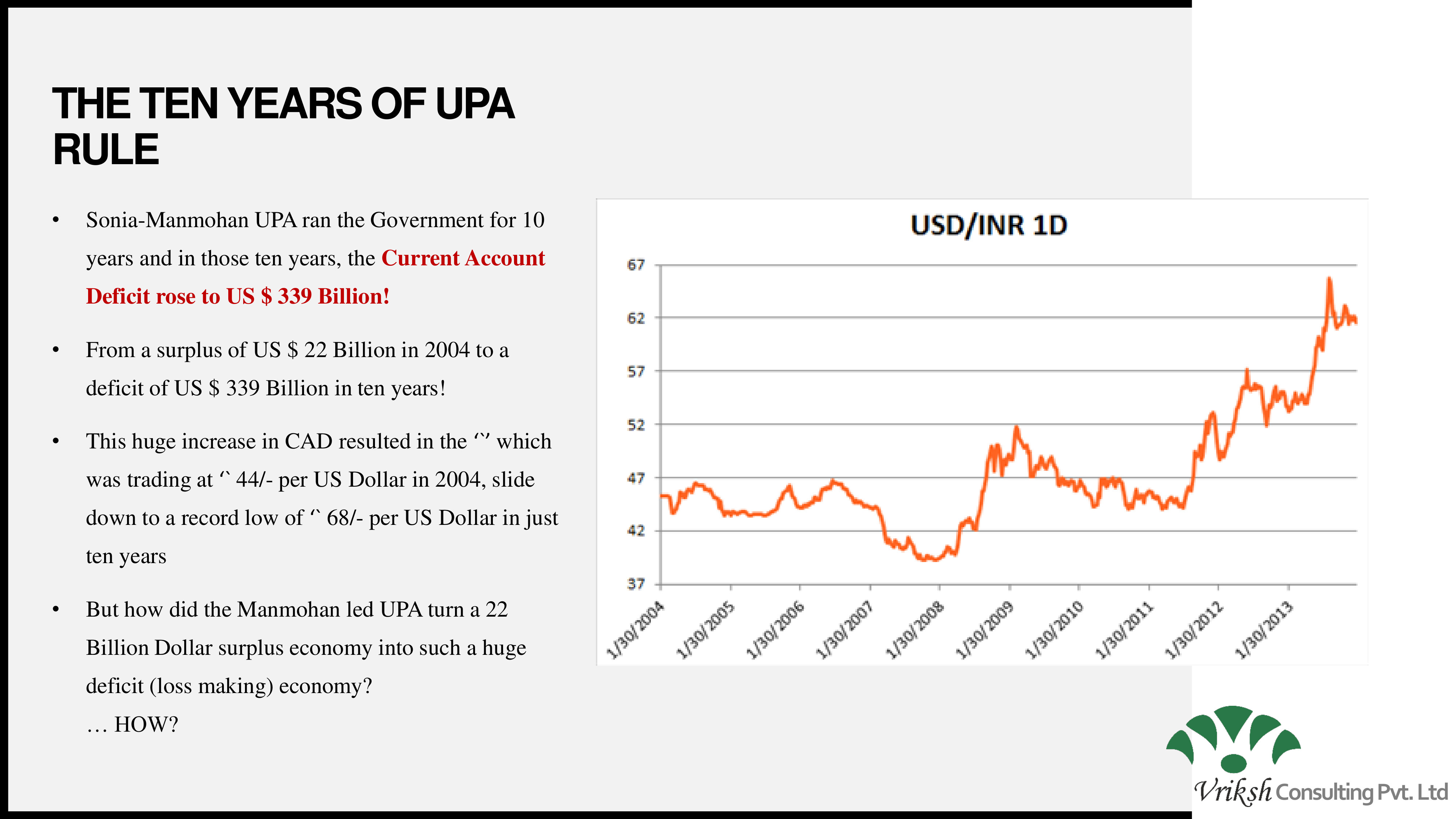Current Account Deficit chart during UPA rule